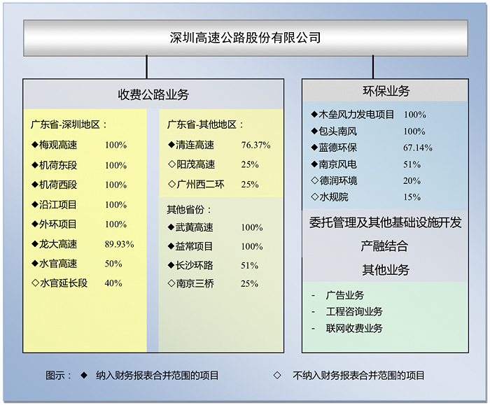 图：深高速收费公路业务和环保业务情况图片来源：深高速2020年年报