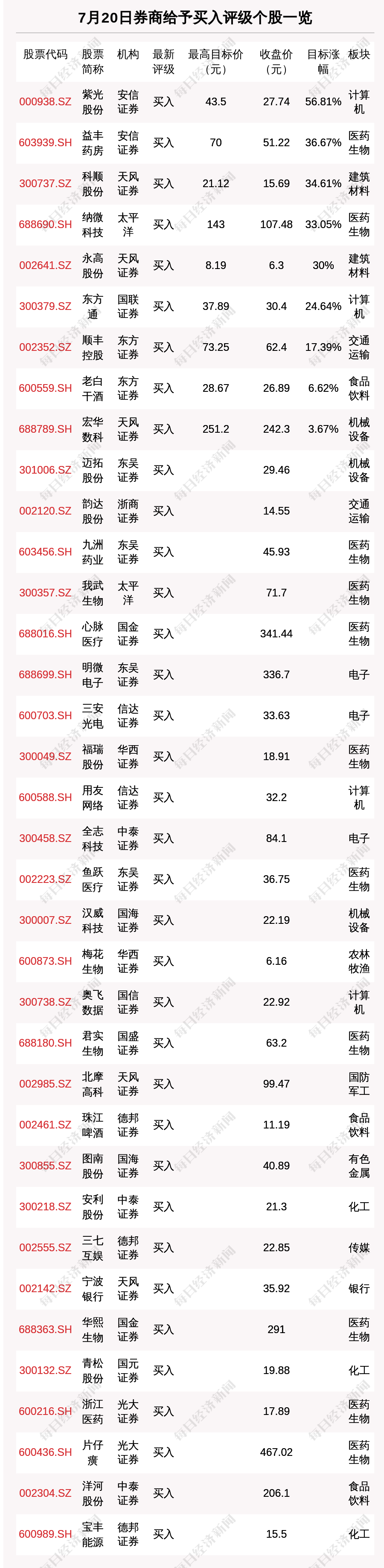 7月20日50只个股获券商关注 紫光股份目标涨幅达56.81%