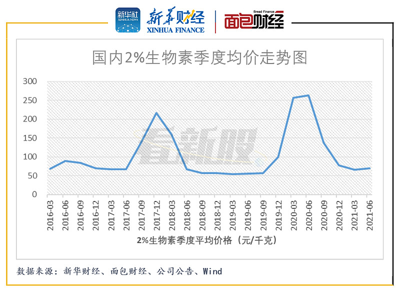 图4：2016年至2021年上半年国内2%生物素季度均价走势图