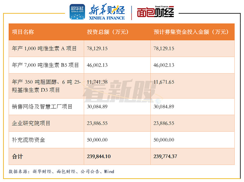 图5：天新药业募集资金运用概况