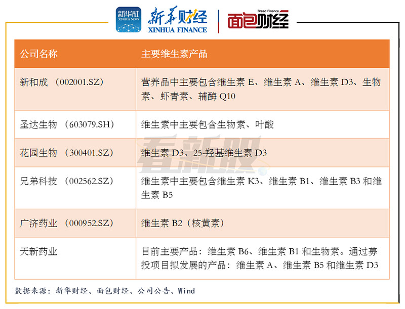 图6：天新药业与可比上市公司主要维生素产品