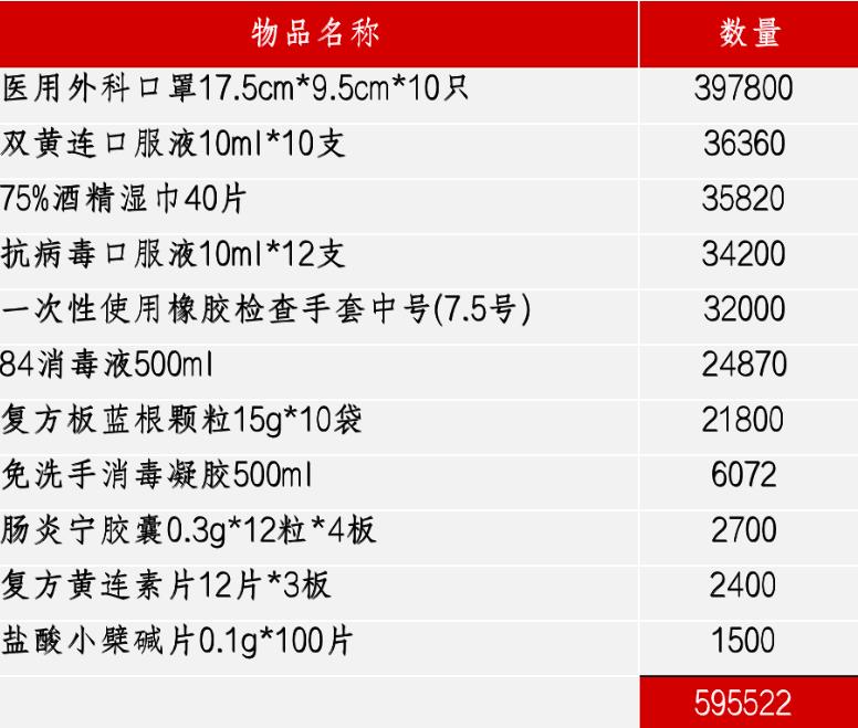 张磊联合高瓴公益基金会，捐赠5000万驰援家乡