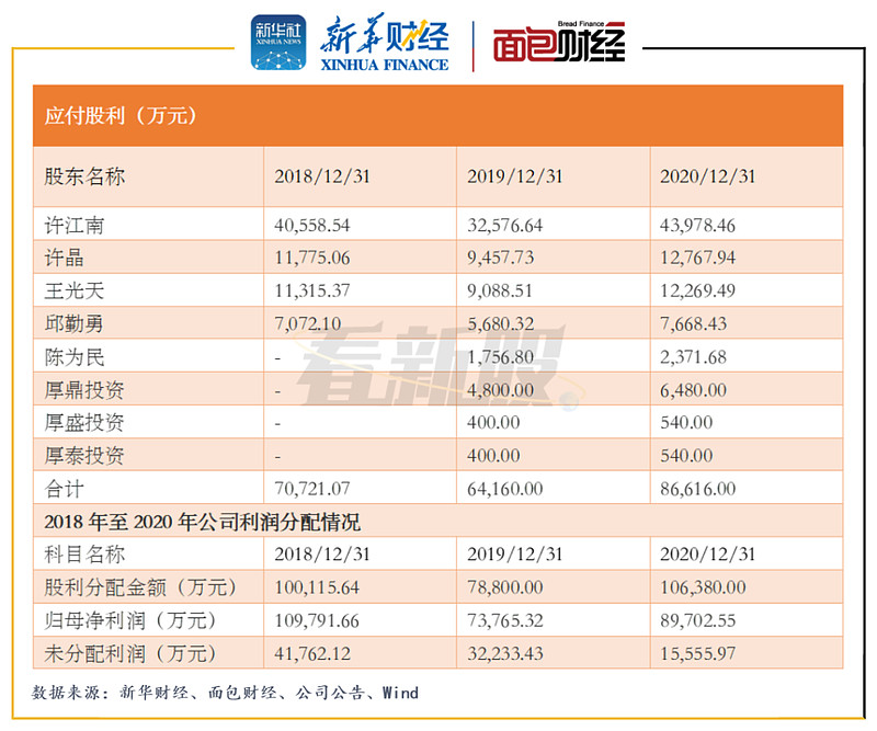 图7：2018年至2020年天新药业应付股利和利润分配情况