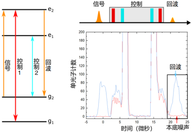 左图：NLPE方案示意图，信号光子被原子吸收，经过两对控制脉冲的操作后，读取出回波；