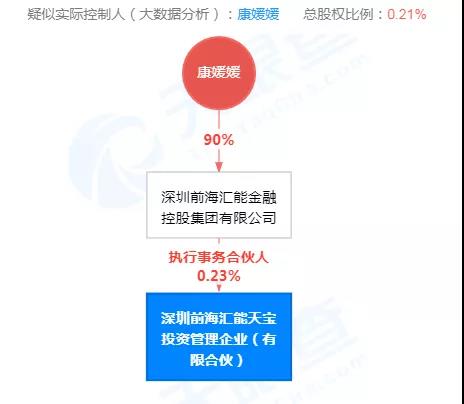 涉资1.7亿元！立案侦查已两年多，深圳前海汇能两高管被终身市场禁入