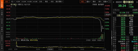 “资金疯狂出逃：千亿果链大白马歌尔股份5分钟跳水超9% 公司回应来了