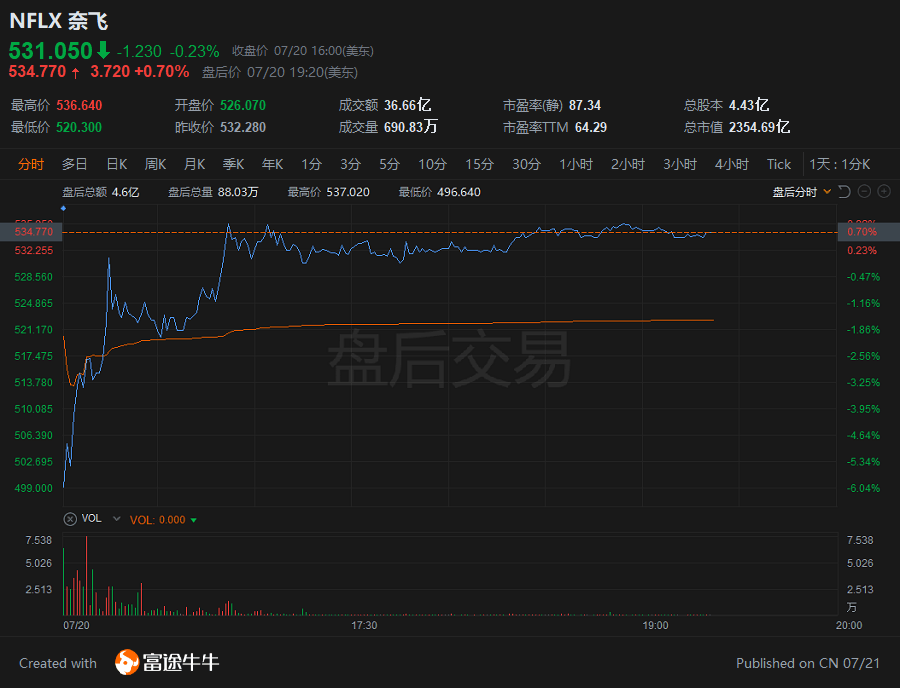 奈飞q2营收73 4亿美元 Eps和下季指引不佳 美元 新浪财经 新浪网 奈飞q2营收73 4亿美元 Eps和下季指引不佳 美元 新浪财经 新浪网