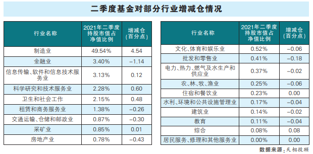 基金经理顺势加仓 未来聚焦高景气赛道