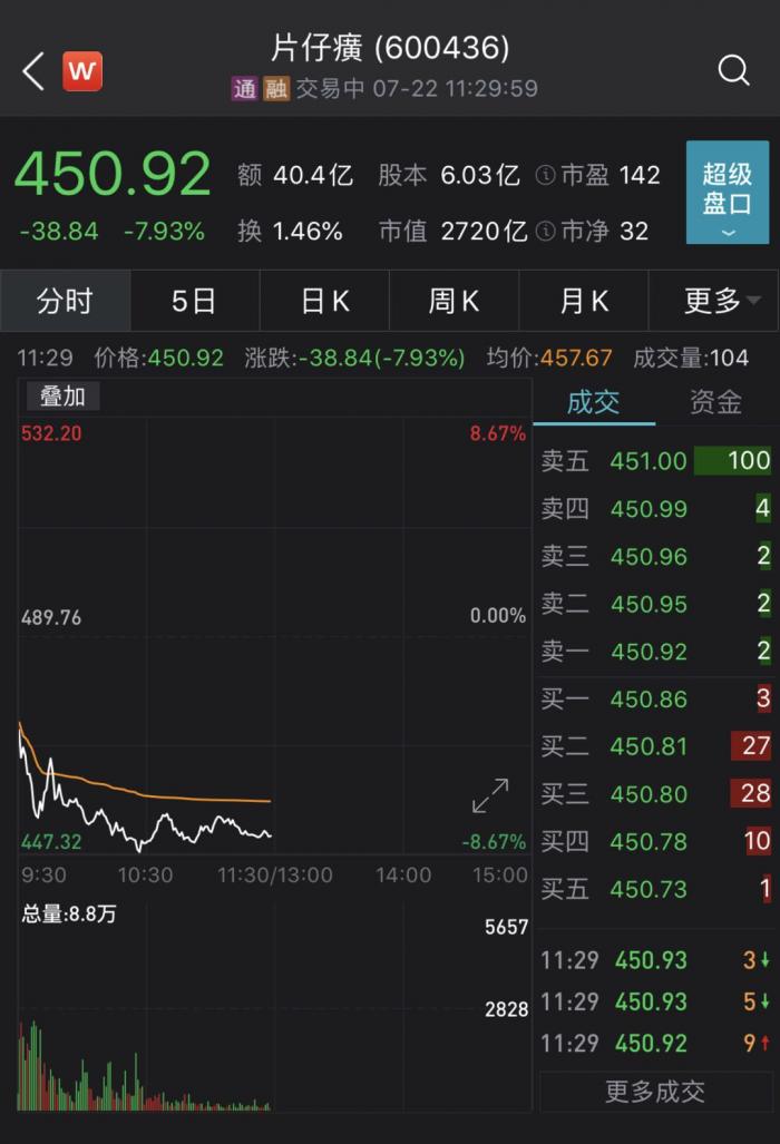 套现30亿！上市18年来首遭大股东减持，片仔癀暴跌8% ，后市如何走？