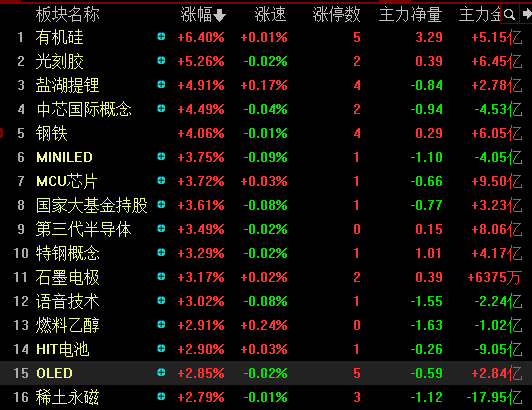 千亿芯片龙头三安光电三天两板：30万股民狂喜 还有多只“20cm大长腿”