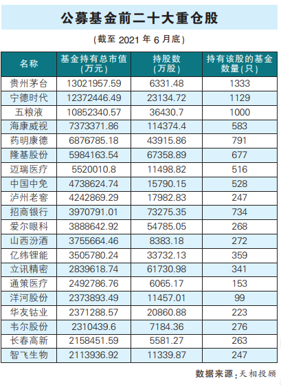 “基金重仓股变化折射时代变迁 宁德时代晋升为公募基金第二大重仓股