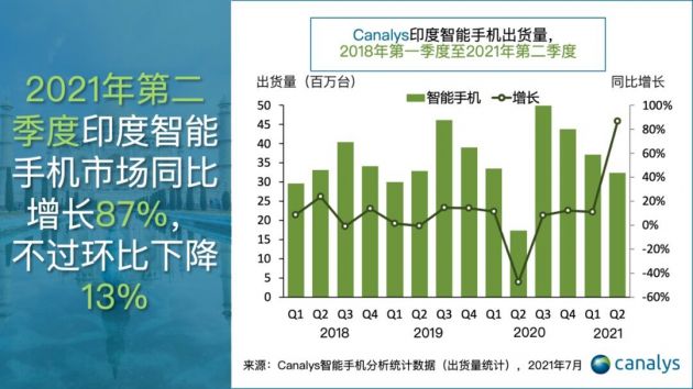 Canalys：受第二波新冠疫情影响 二季度印度智能手机市场环比下降13%