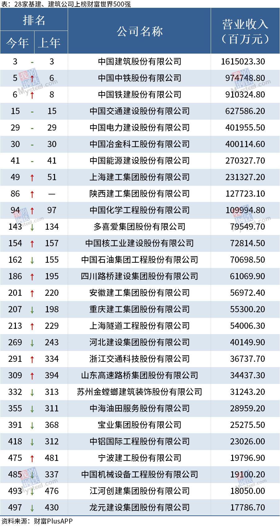 28家基建 建筑企业上榜财富中国500强 鲁文建筑服务网 28家基建 建筑企业上榜财富中国500强 鲁文建筑服务网