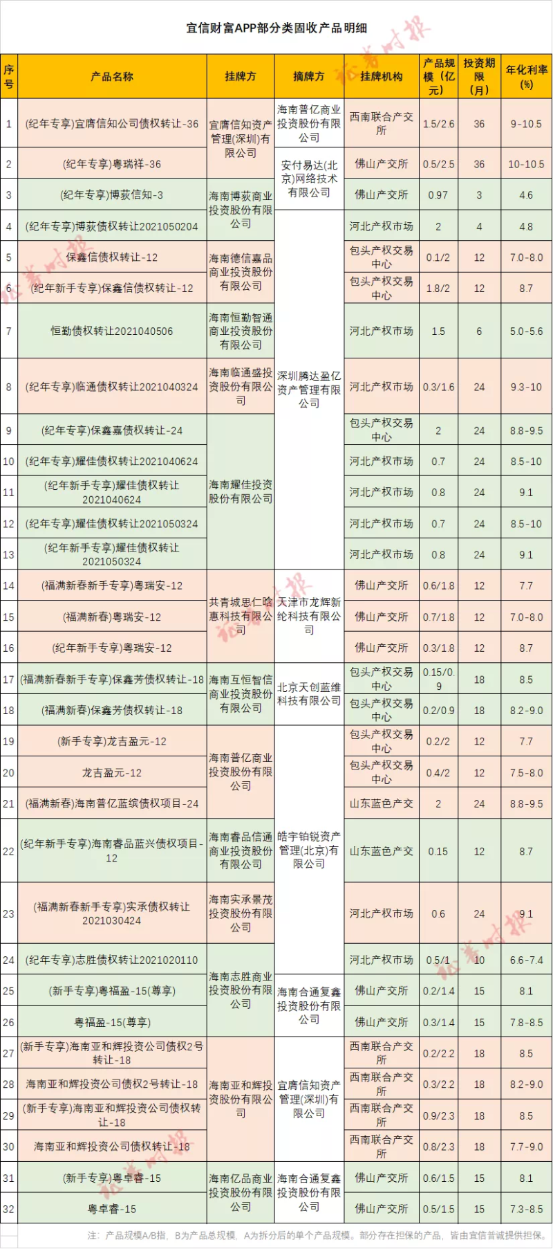 媒体爆料宜信隐性关联巨额募资，绕道产交所违规售卖