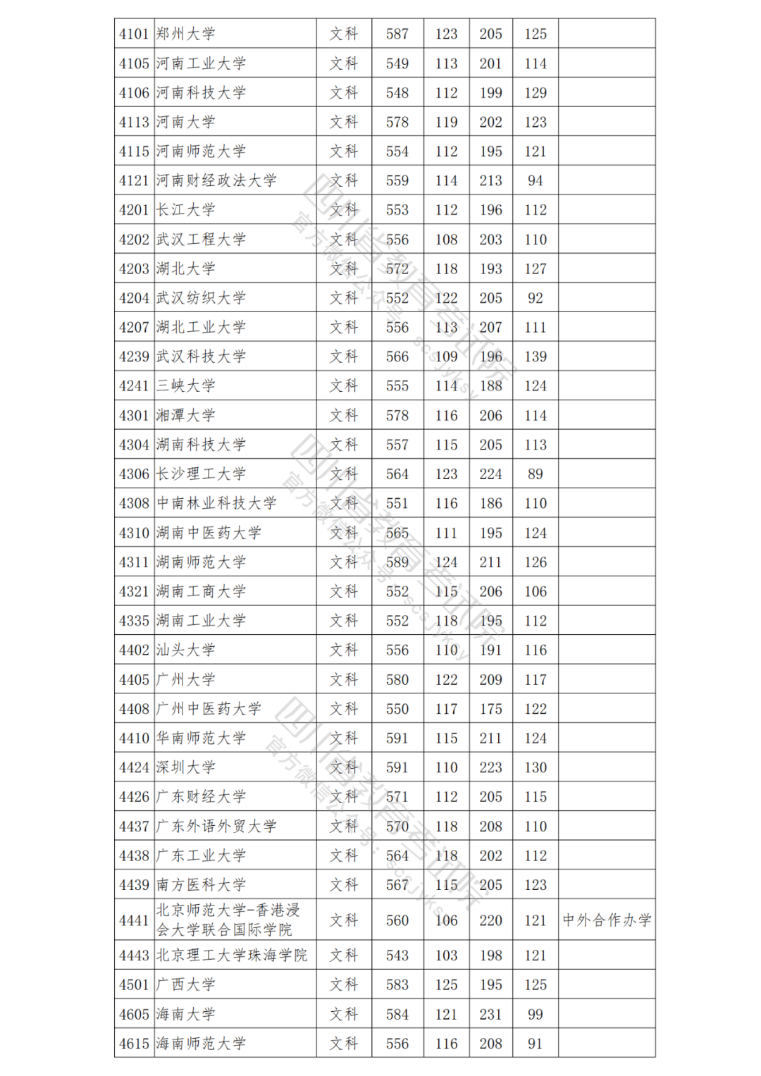 四川省2021年普招本科一批院校调档线出炉