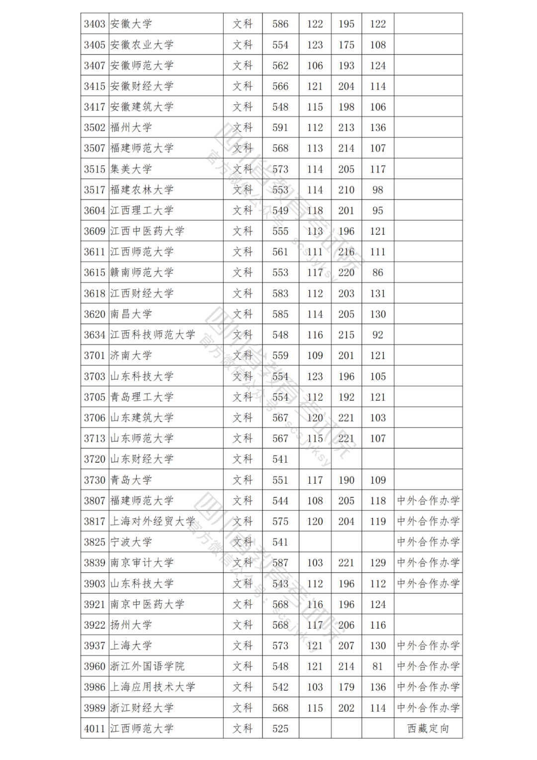 四川省2021年普招本科一批院校调档线出炉