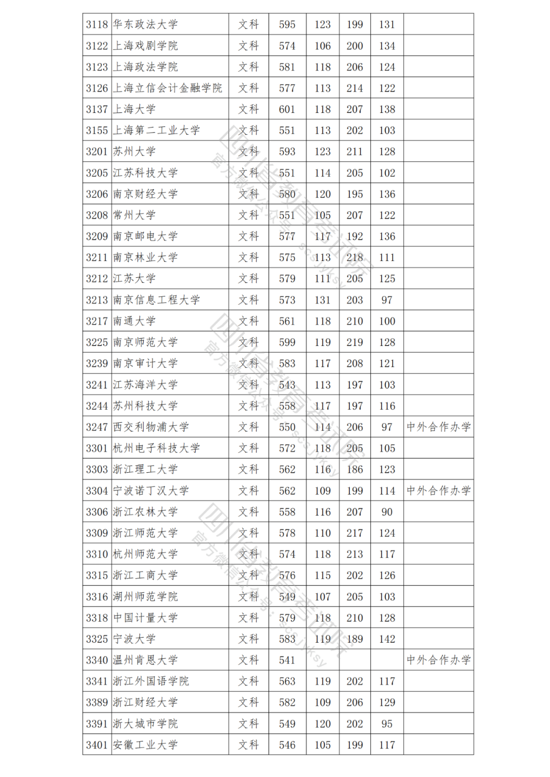 四川省2021年普招本科一批院校调档线出炉