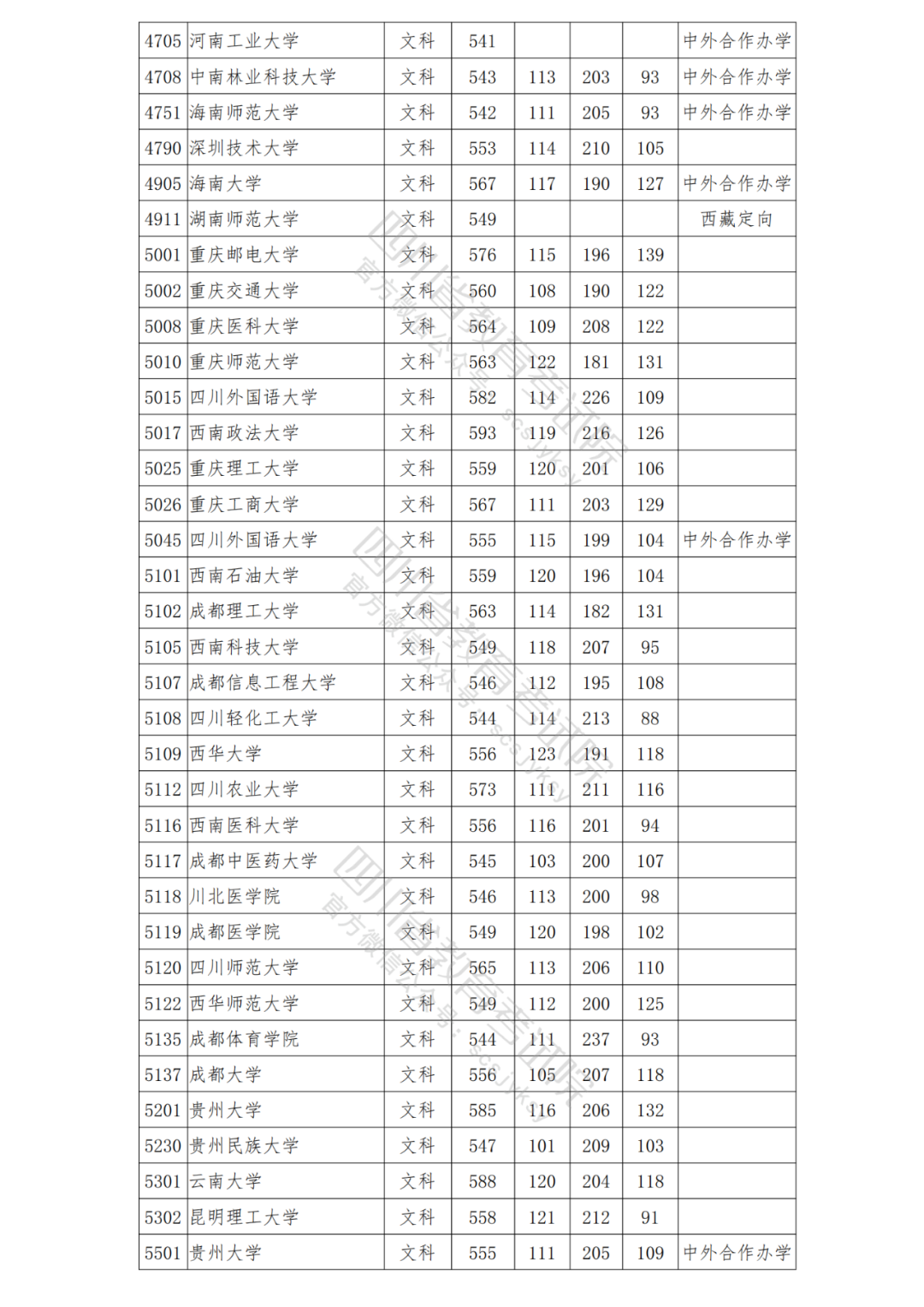 四川省2021年普招本科一批院校调档线出炉