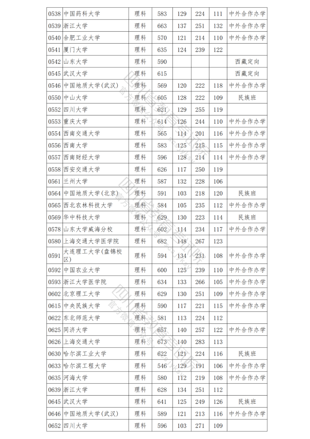 四川省2021年普招本科一批院校调档线出炉