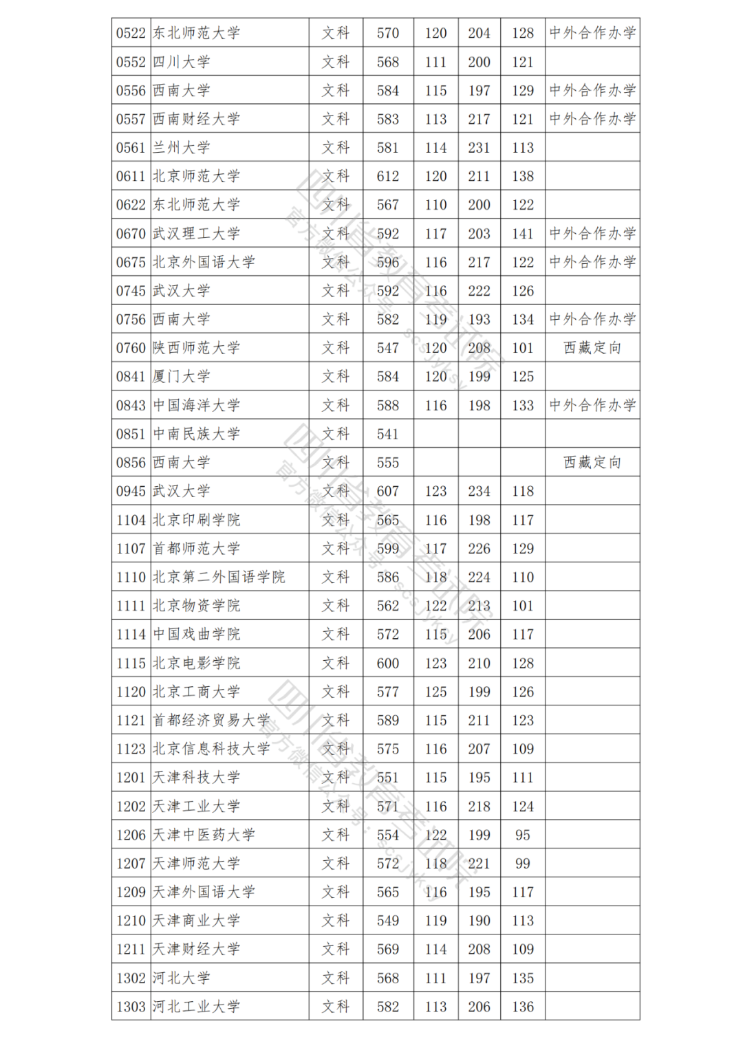 四川省2021年普招本科一批院校调档线出炉