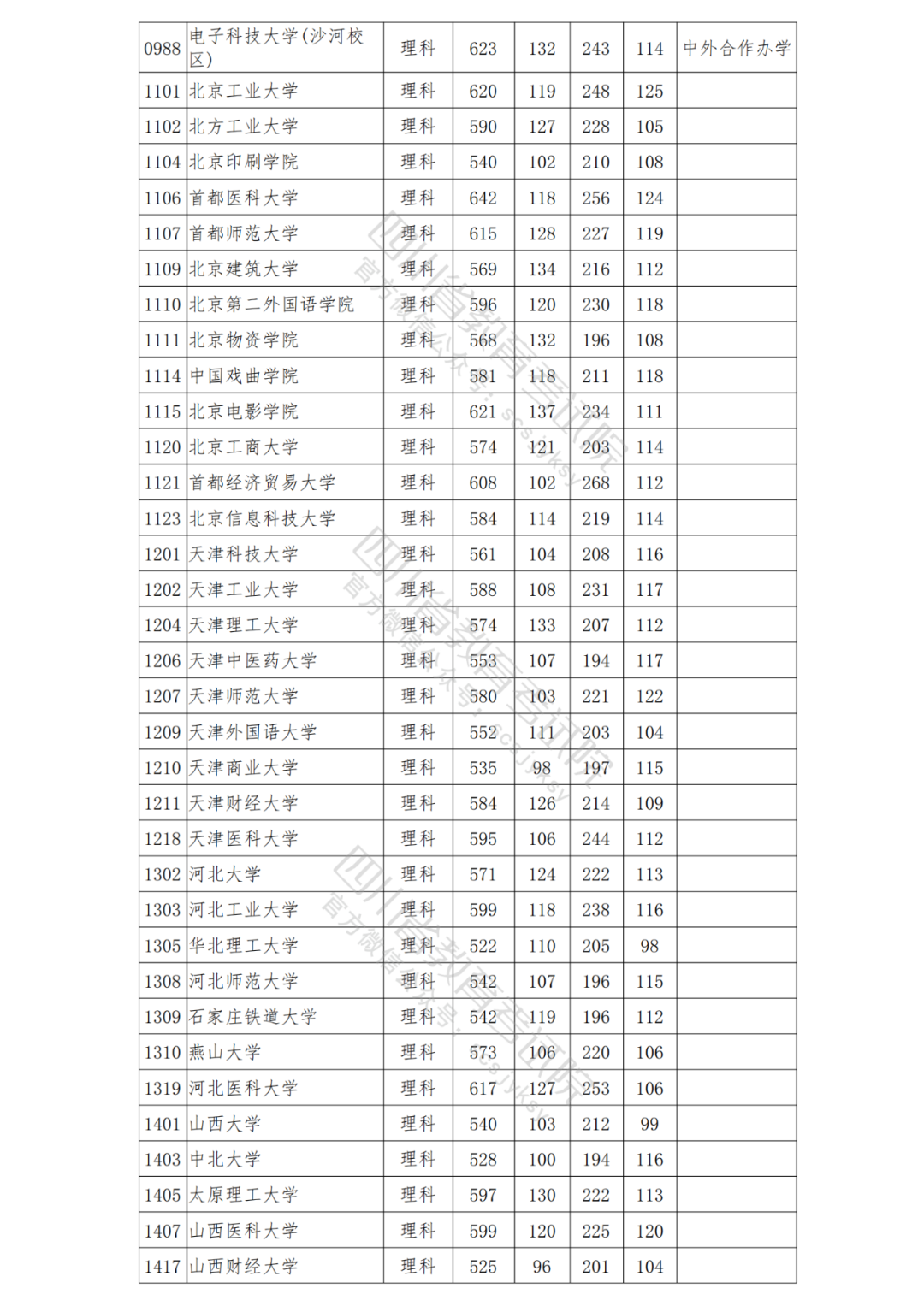 四川省2021年普招本科一批院校调档线出炉