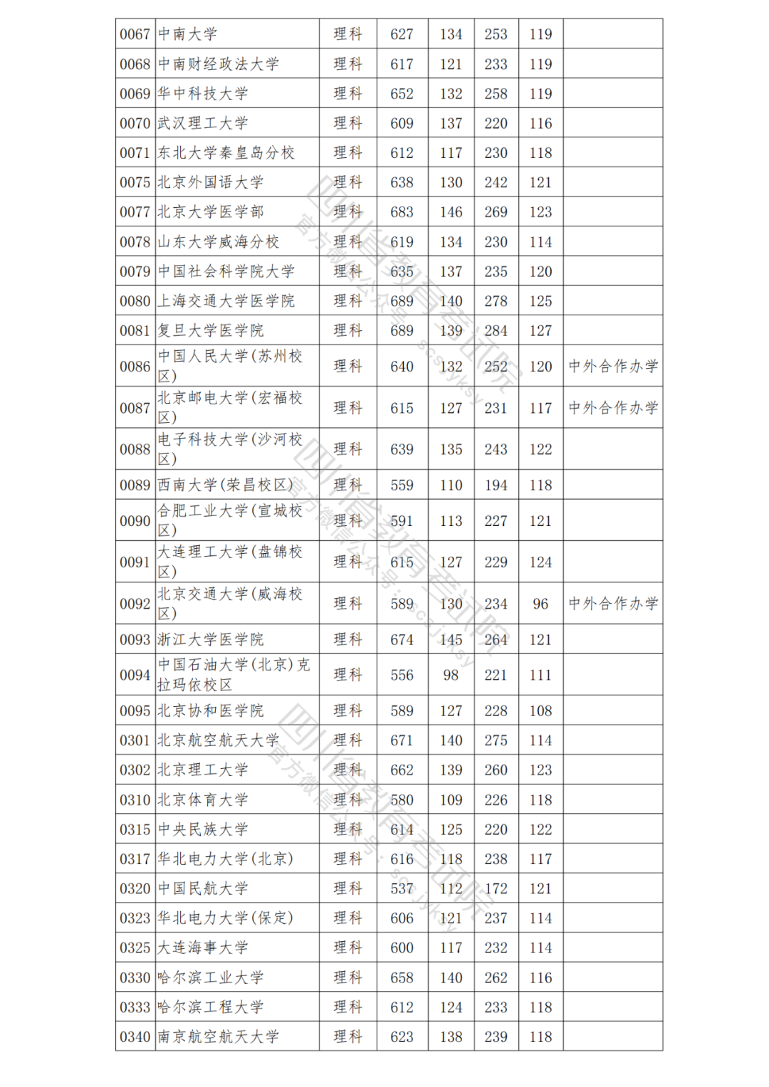 四川省2021年普招本科一批院校调档线出炉