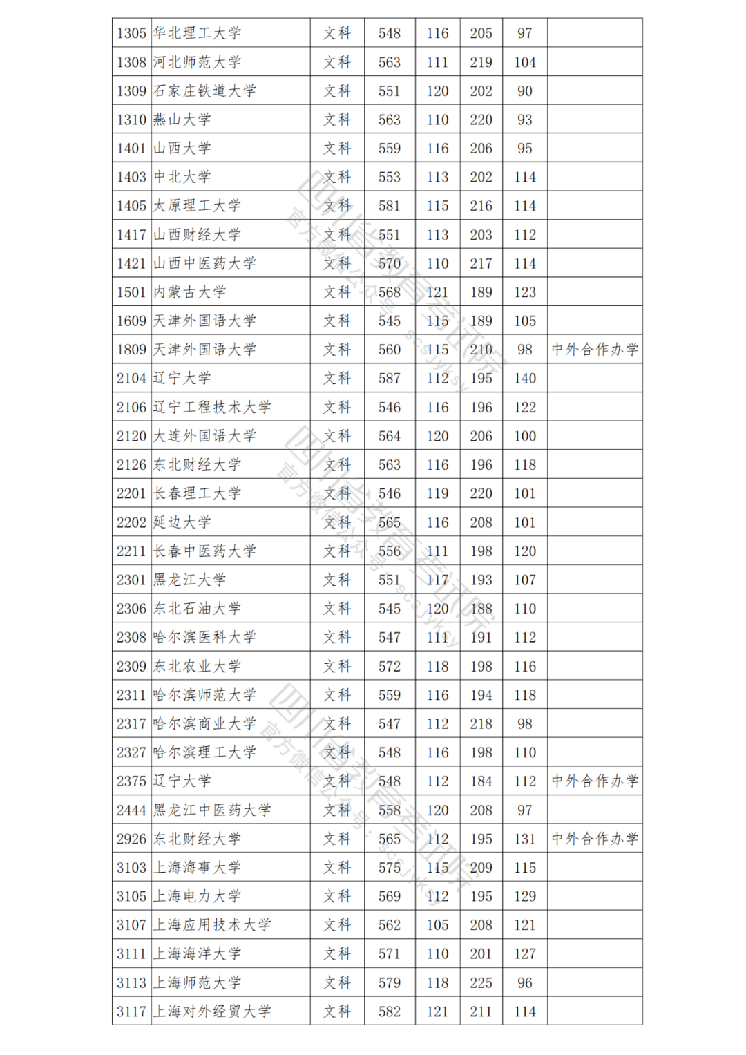 四川省2021年普招本科一批院校调档线出炉