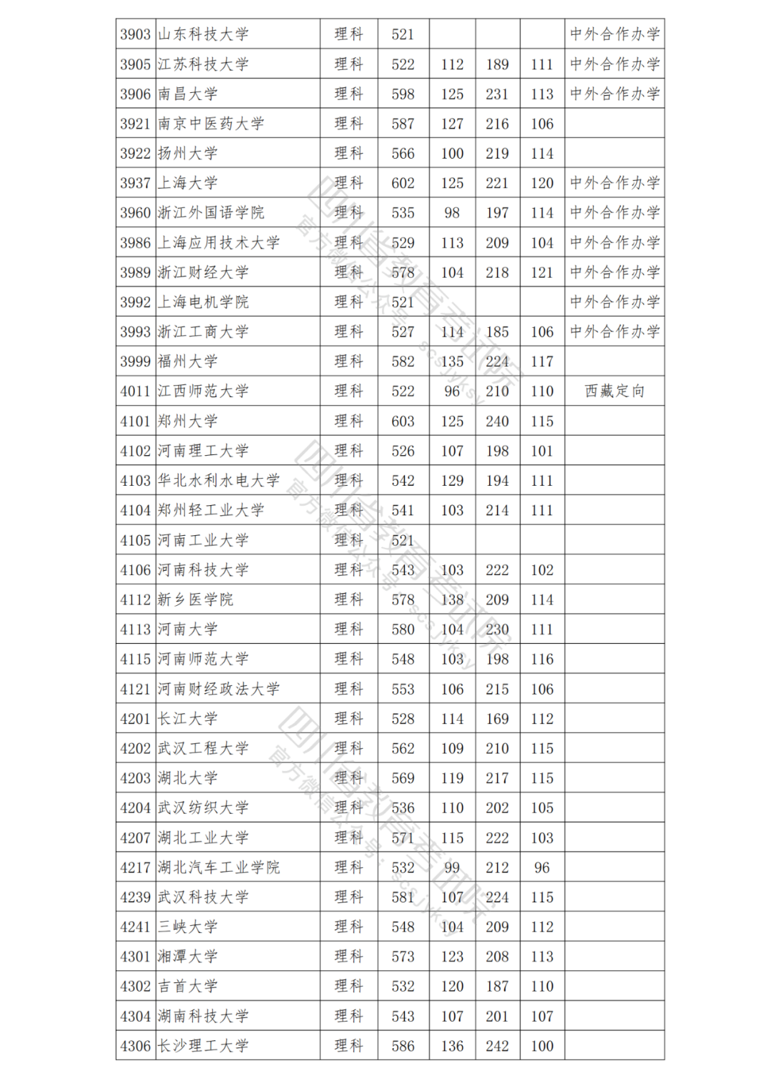 四川省2021年普招本科一批院校调档线出炉