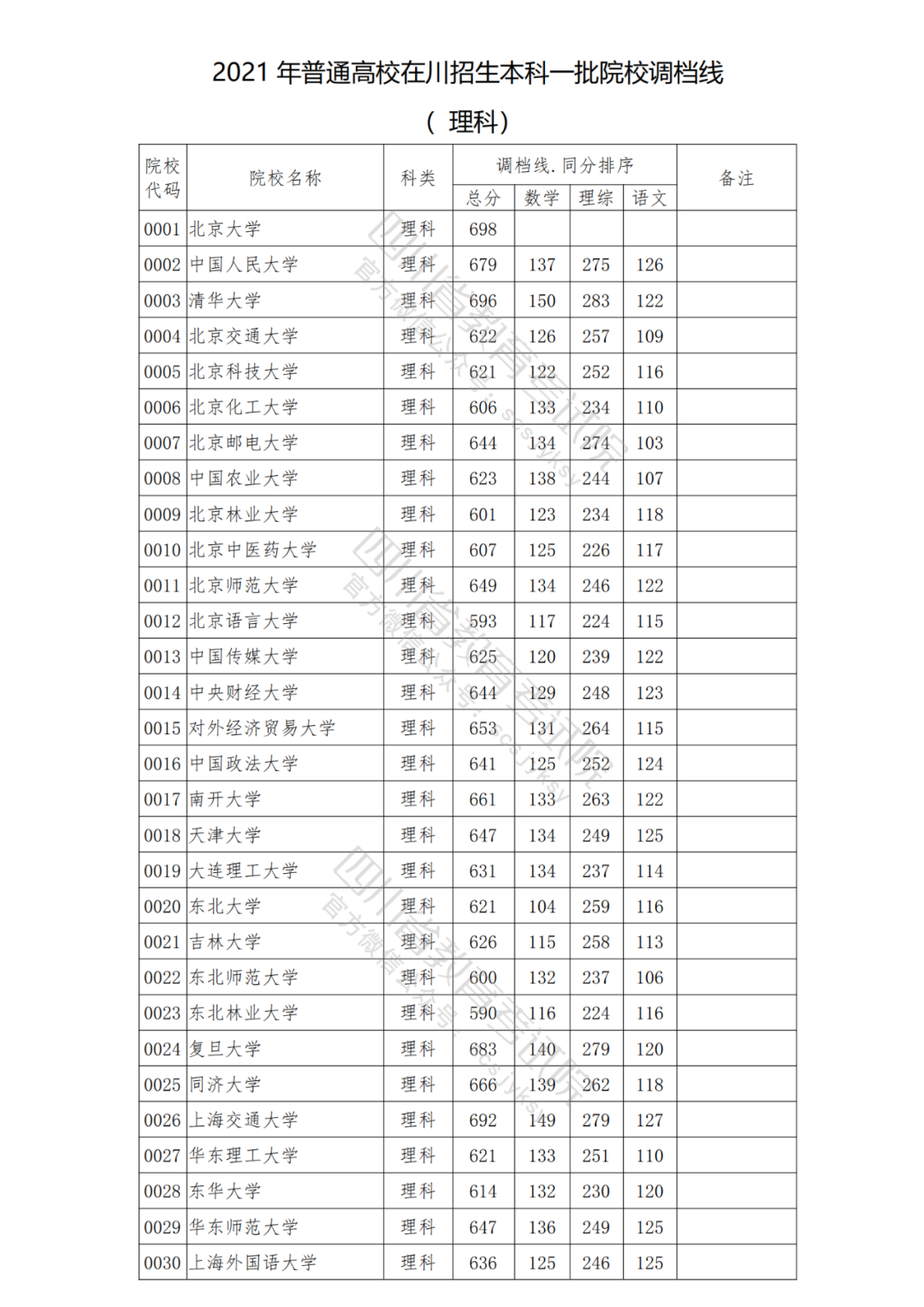 四川省2021年普招本科一批院校调档线出炉