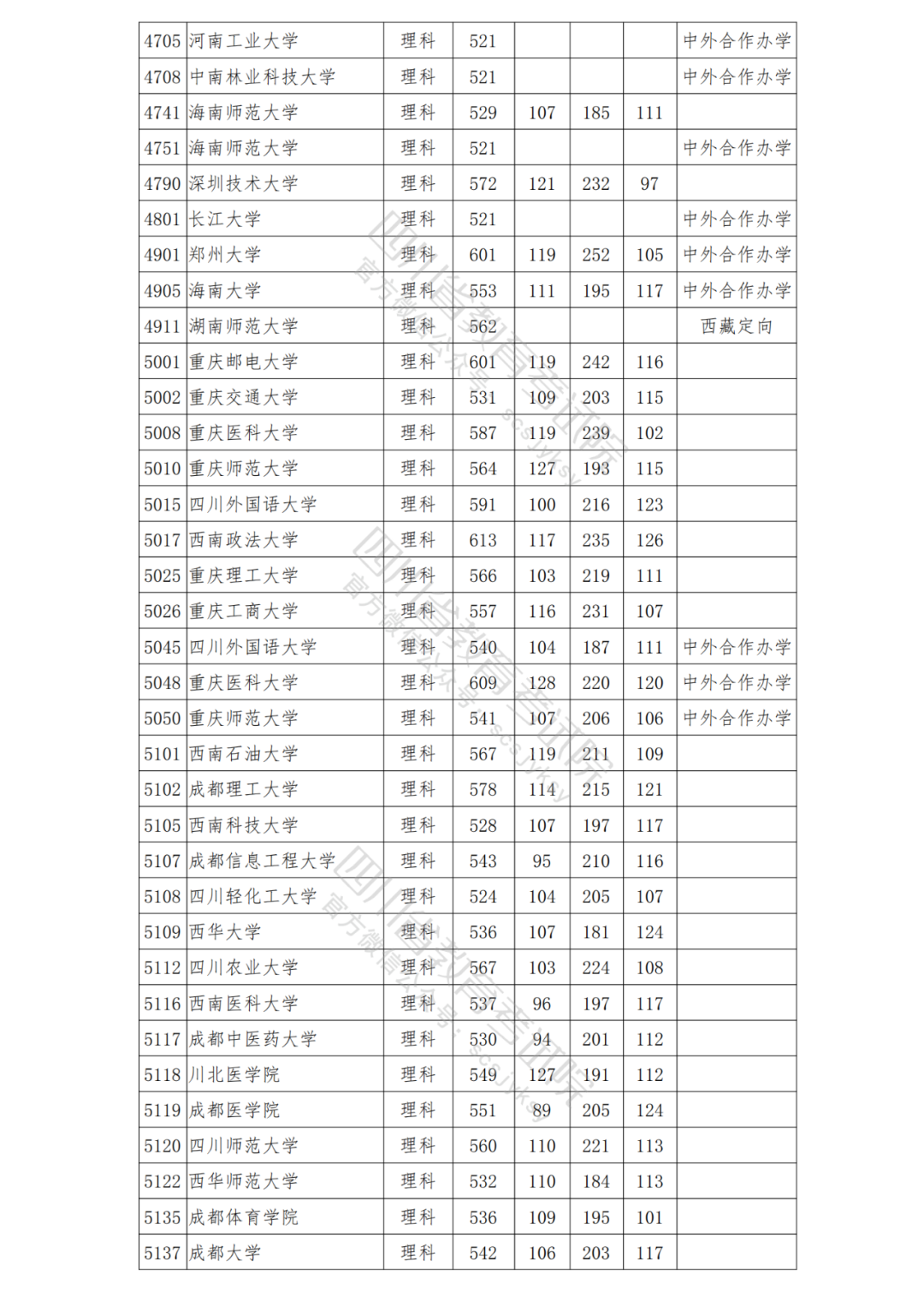 四川省2021年普招本科一批院校调档线出炉