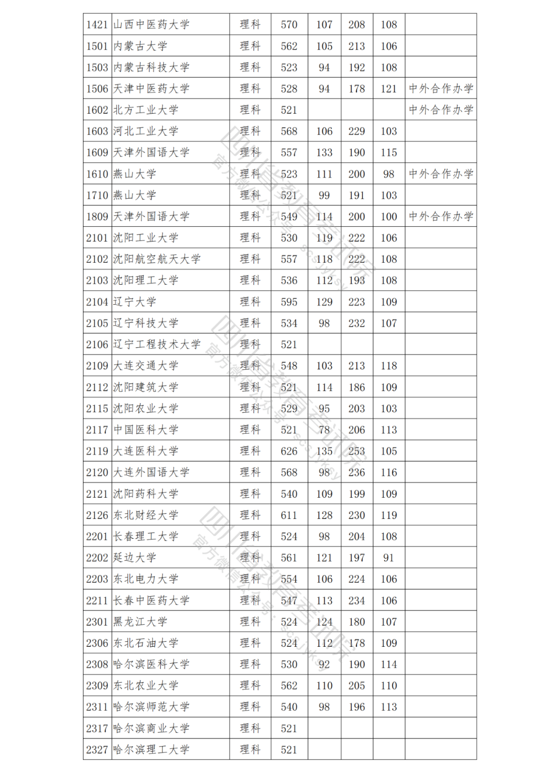 四川省2021年普招本科一批院校调档线出炉