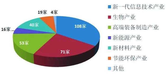 图说：科创板311家上市公司行业分布