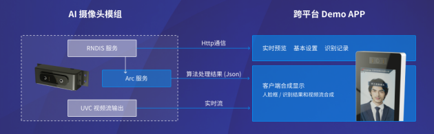 基于外接AI镜头模组 老旧安卓设备如何低成本升级人脸识别