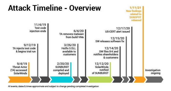 黑客攻击时间线（图自：SolarWinds）