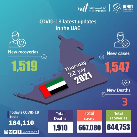 ​阿联酋新增新冠肺炎确诊病例1547例 累计确诊667080例