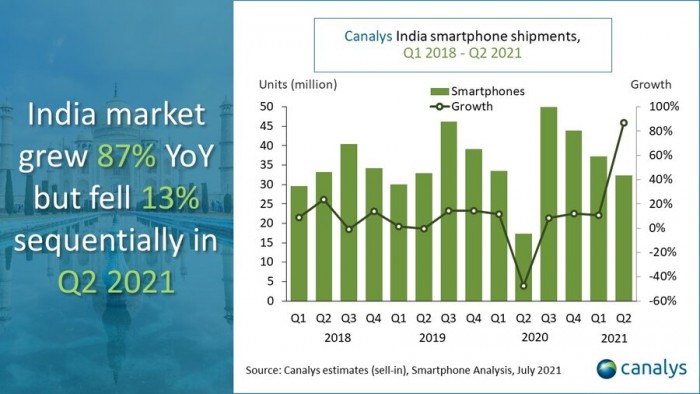 印度二季度智能手机出货量环比降13% 小米仍居第一