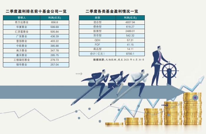 “权益基金成盈利担当 公募二季度打了个漂亮的翻身仗