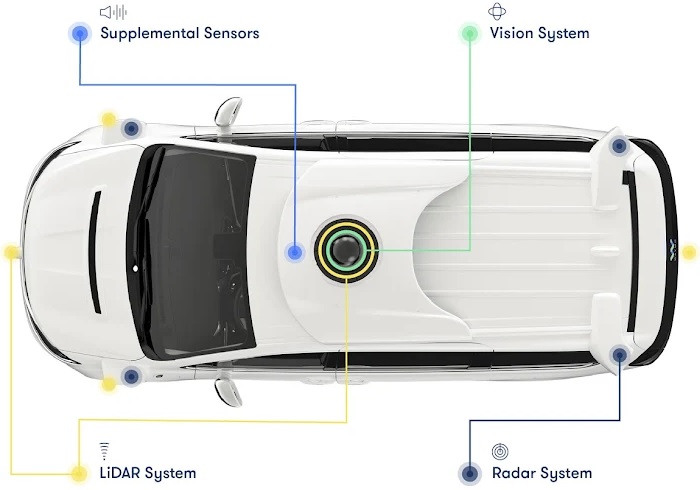 Waymo自动驾驶系统的不同功能模块