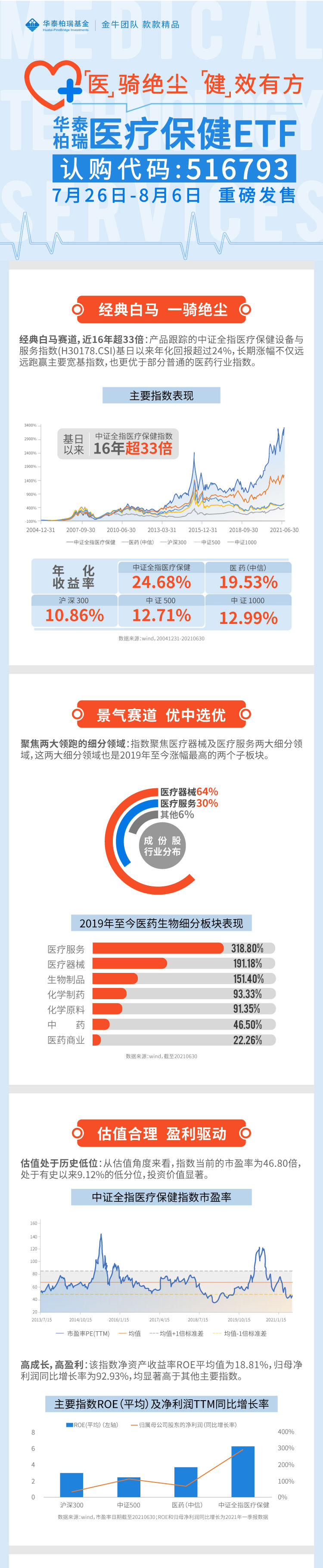 一图读懂华泰柏瑞医疗保健etf 华泰柏瑞 新浪财经 新浪网