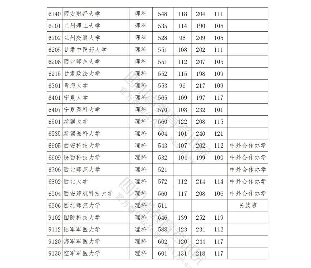 四川省2021年普招本科一批院校调档线出炉