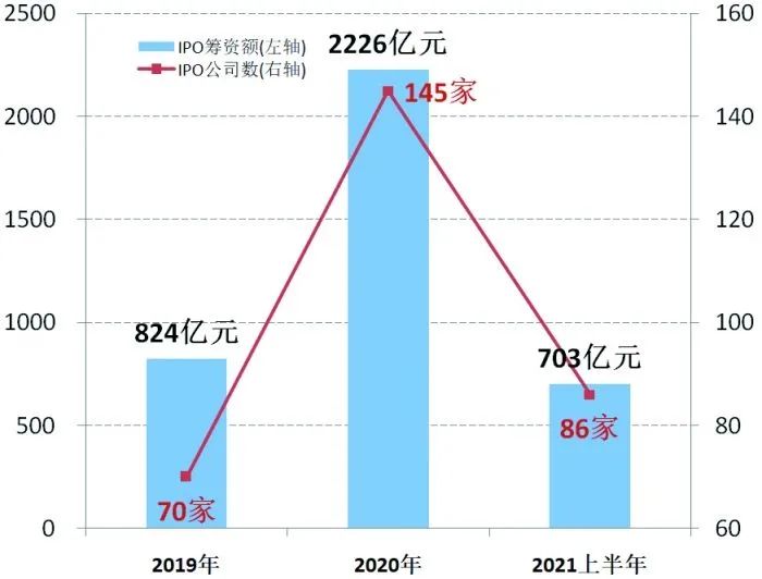 图说：科创板开市以来筹资情况一览