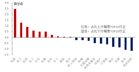 资料来源：wind，东兴证券研究所