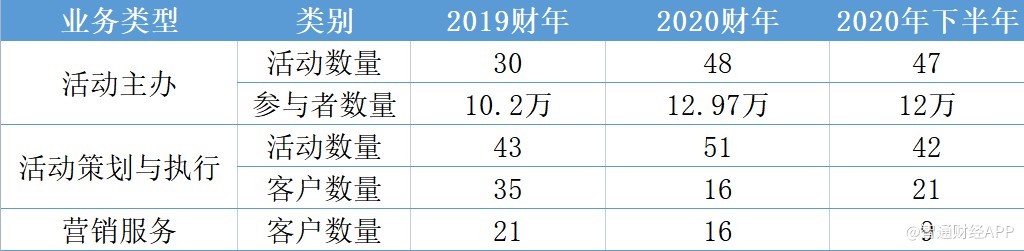 数据整理于公司招股书