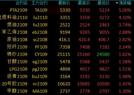 商品期货早盘涨跌互现，PTA封涨停，铁矿石跌超6％