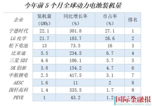 “动力电池“争霸赛”：宁德时代暂失第一 这家非上市公司后来居上？