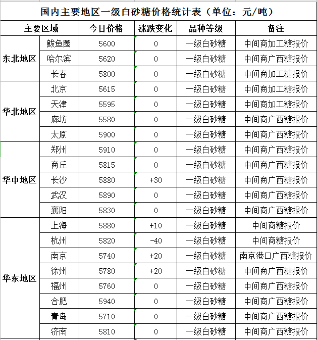 7月22日国内主要地区一级白砂糖价格 新浪财经 新浪网