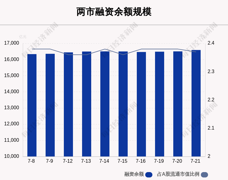 7月21日融资余额16590.31亿元 环比增加83.3亿元