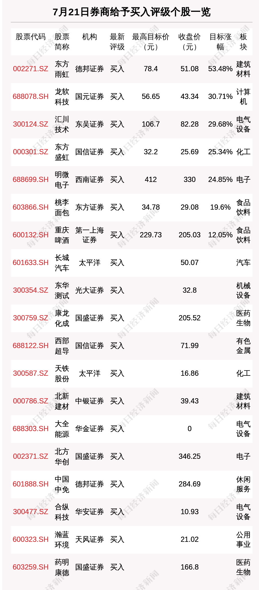 “7月21日34只个股获券商关注 东方雨虹目标涨幅达53.48%