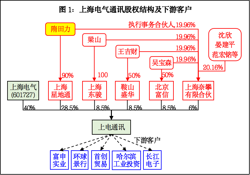 “83亿财务黑洞：上海电气为何向爆雷子公司出借巨额资金？证监会立案调查能否解开谜团？