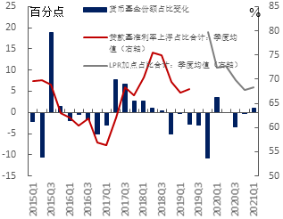 资料来源：wind，东兴证券研究所